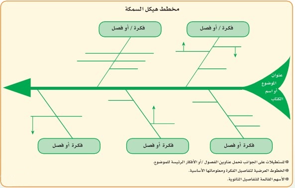 مخطط هيكل السمكة